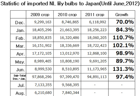 Statistic of imported NL lily bulbs to Japan（July 9th, 2012）