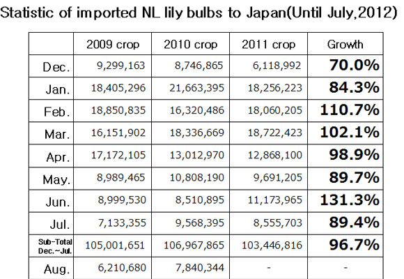 Statistic of imported NL lily bulbs to Japan（August 16th, 2012）