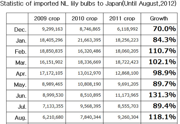 Statistic of imported NL lily bulbs to Japan</font>（September 10th, 2012）