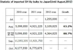 Statistic of imported SH lily bulbs to Japan（September 10th, 2012）