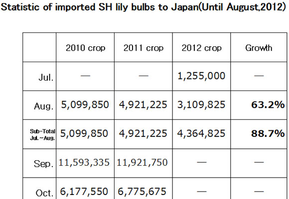 Statistic of imported SH lily bulbs to Japan（September 10th, 2012）