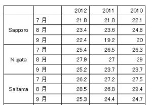 Summery of 2012 summer climate（10/9/2012）