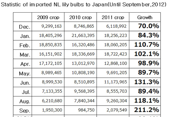 Statistic of imported NL lily bulbs to Japan（october 10th, 2012）