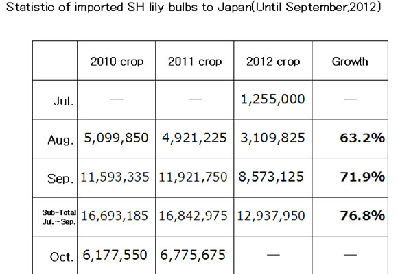 Statistic of imported SH lily bulbs to Japan（October 10th, 2012）