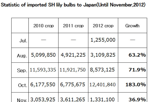 Statistic of imported SH lily bulbs to Japan（December 10, 2012）