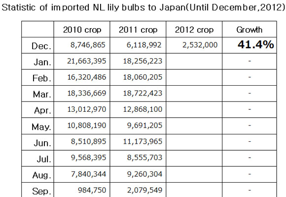 Statistic of imported NL lily bulbs to Japan</font>（January 22, 2013）