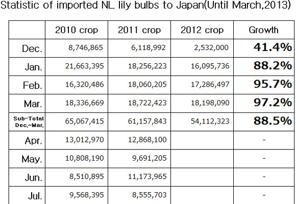 Statistic of imported NL lily bulbs to Japan（April 15, 2013）