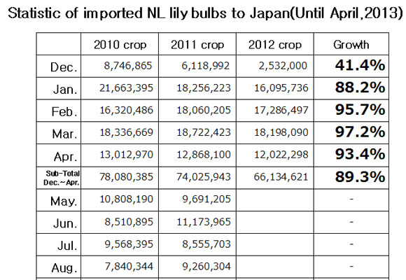 Statistic of imported NL lily bulbs to Japan（May 13, 2013）