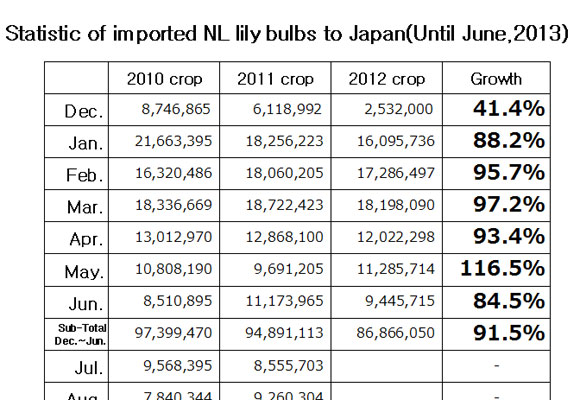 Statistic of imported NL lily bulbs to Japan（July 8, 2013）