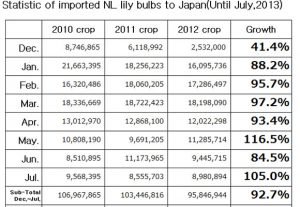 Statistic of imported NL lily bulbs to Japan（August 12, 2013）
