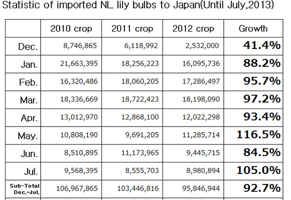 Statistic of imported NL lily bulbs to Japan（August 12, 2013）