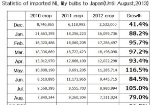 Statistic of imported NL lily bulbs to Japan（September 12, 2013）