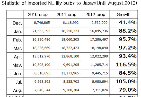 Statistic of imported NL lily bulbs to Japan（September 12, 2013）