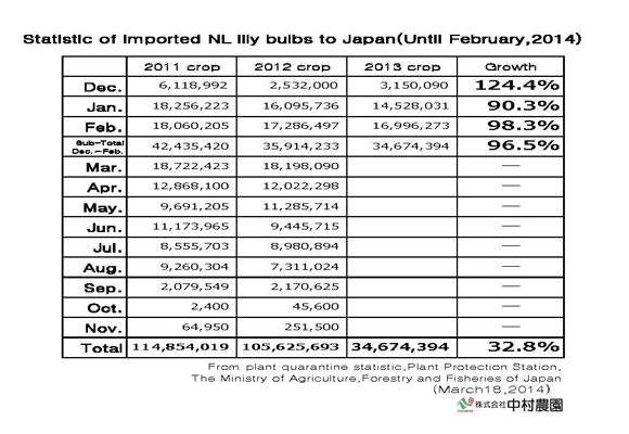 Statistic of imported NL lily bulbs to Japan(Until February,2014) （March 18,2014）