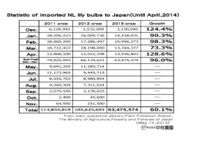 Statistic of imported NL lily bulbs to Japan(Until April,2014) （May 14,2014）