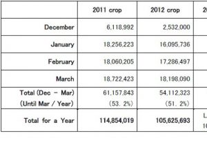 Situation Report of Bulbs（May 1,2014）