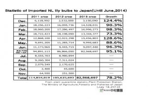 Statistic of imported NL lily bulbs to Japan(Until June,2014) （July 15, 2014）