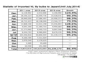 Statistic of imported NL lily bulbs to Japan(Until July,2014) （Aug 13, 2014）