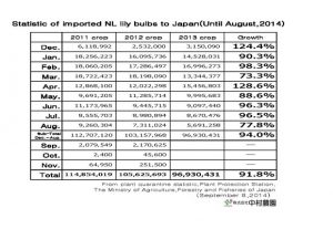 Statistic of imported NL lily bulbs to Japan(Until Aug,2014) （Sep 8, 2014）