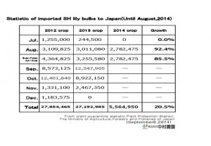 Statistic of imported SH lily bulbs to Japan(Until Aug,2014) （Sep 8, 2014）