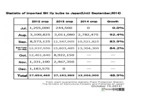 Statistic of imported SH lily bulbs to Japan(Until Sep,2014) （Oct 15, 2014）