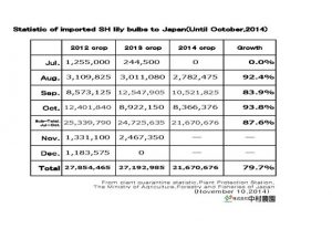 Statistic of imported SH lily bulbs to Japan(Until Oct,2014) （Nov 10, 2014）