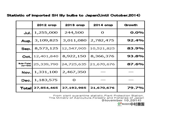 Statistic of imported SH lily bulbs to Japan(Until Oct,2014) （Nov 10, 2014）