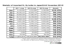 Statistic of imported NL lily bulbs to Japan(Until Nov,2014) （Dec 8, 2014）