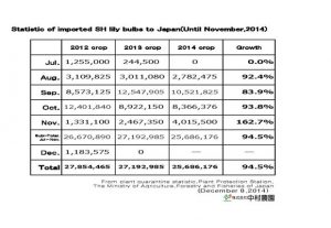 Statistic of imported SH lily bulbs to Japan(Until Nov,2014) （Dec 8, 2014）
