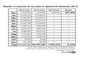 Statistic of imported NL lily bulbs to Japan(Until Dec,2014) （Jan 13, 2015）