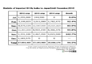 Statistic of imported SH lily bulbs to Japan(Until Dec,2014) （Jan 13, 2015）