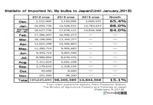 Statistic of imported NL lily bulbs to Japan(Until Jan,2015) （Feb 9, 2015）