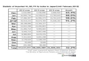 Statistic of imported NL,BE,FR lily bulbs to Japan(Until Feb,2015) （Mar 10, 2015）