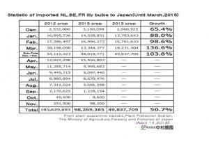 Statistic of imported NL,BE,FR lily bulbs to Japan(Until Mar,2015) （Apr 14, 2015）