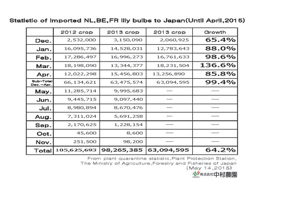 Statistic of imported NL,BE,FR lily bulbs to Japan(Until May,2015) （Jun 17, 2015）