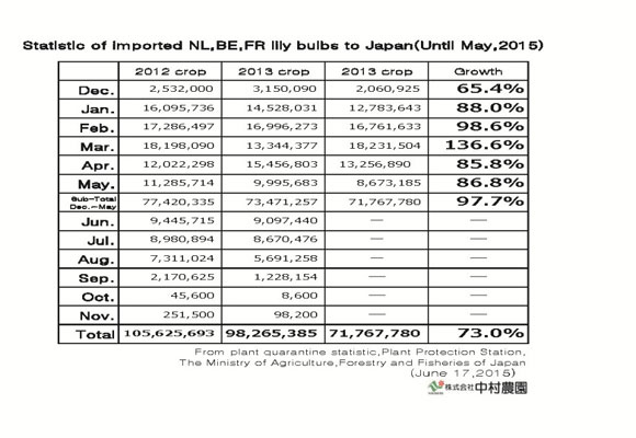 Statistic of imported NL,BE,FR lily bulbs to Japan(Until May,2015) （Jun 17, 2015）