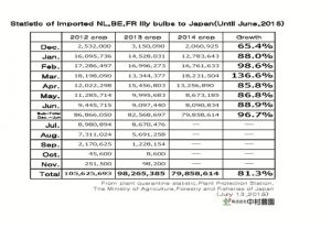 Statistic of imported NL,BE,FR lily bulbs to Japan(Until Jun,2015) （Jly 13, 2015）