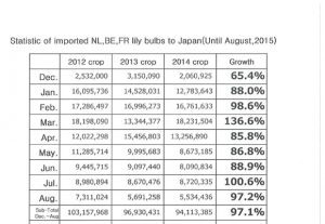 Statistic of imported NL,BE,FR lily bulbs to Japan(Until August, 2015) （Sep 7, 2015）