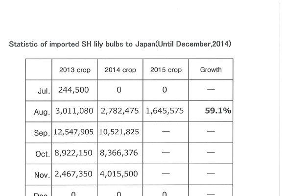 Statistic of imported SH lily bulbs to Japan(Until Aug,2014) （Sep 7, 2015）