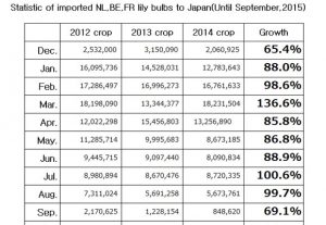 Statistic of imported NL,BE,FR lily bulbs to Japan(Until September, 2015) （Oct 14, 2015）