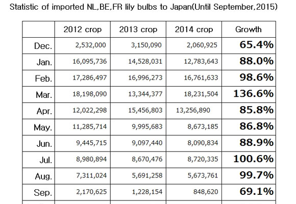 Statistic of imported NL,BE,FR lily bulbs to Japan(Until September, 2015) （Oct 14, 2015）