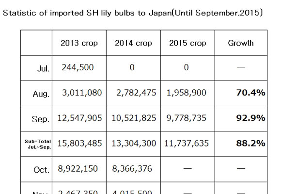 Statistic of imported SH lily bulbs to Japan(Until Sep,2015) （Oct 14, 2015）
