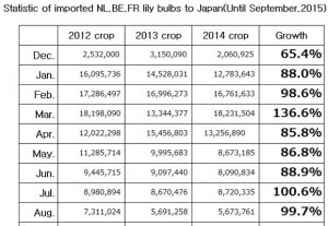 Statistic of imported NL,BE,FR lily bulbs to Japan(Until October, 2015) （Nov 11, 2015）