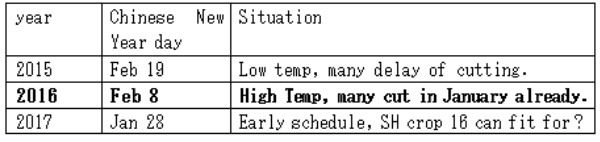 Report about SH crop 2016 (January 21st, 2016)