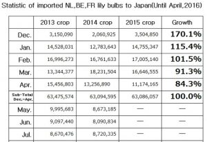 Statistic of imported NL,BE,FR lily bulbs to Japan(Until Apr, 2016) （May 10, 2016）