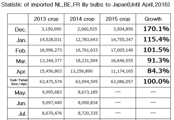 Statistic of imported NL,BE,FR lily bulbs to Japan(Until Apr, 2016) （May 10, 2016）