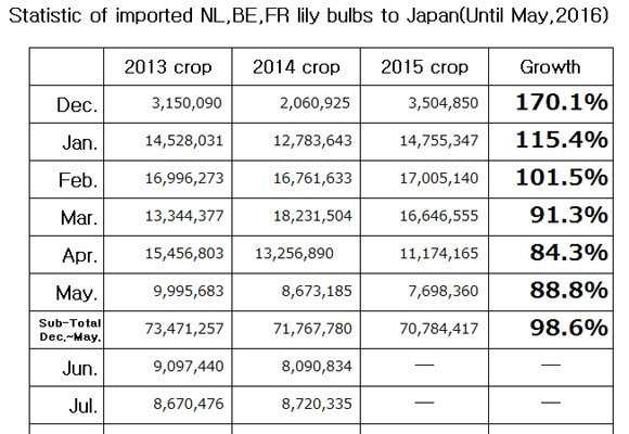 Statistic of imported NL,BE,FR lily bulbs to Japan(Until May, 2016) （Jun 14, 2016）