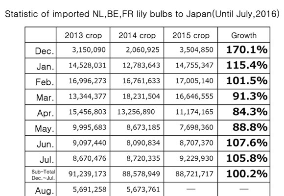 Statistic of imported NL,BE,FR lily bulbs to Japan(Until Jul, 2016) （Aug 8, 2016）