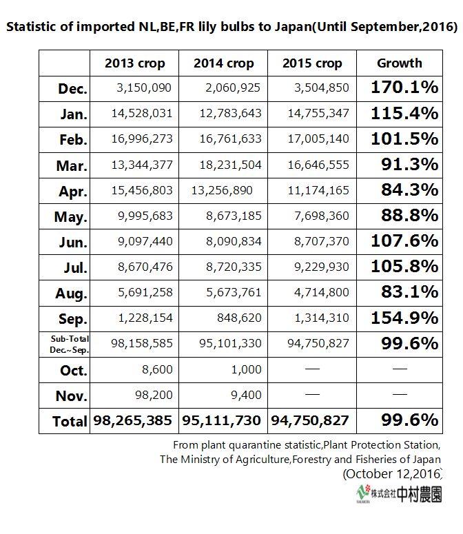 Statistic of imported NL,BE,FR lily bulbs to Japan(Until Sep, 2016) （Oct 13, 2016）