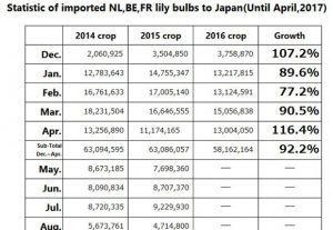 Statistic of imported NL,BE,FR lily bulbs to Japan(Until Apr, 2017) （May 15, 2017）
